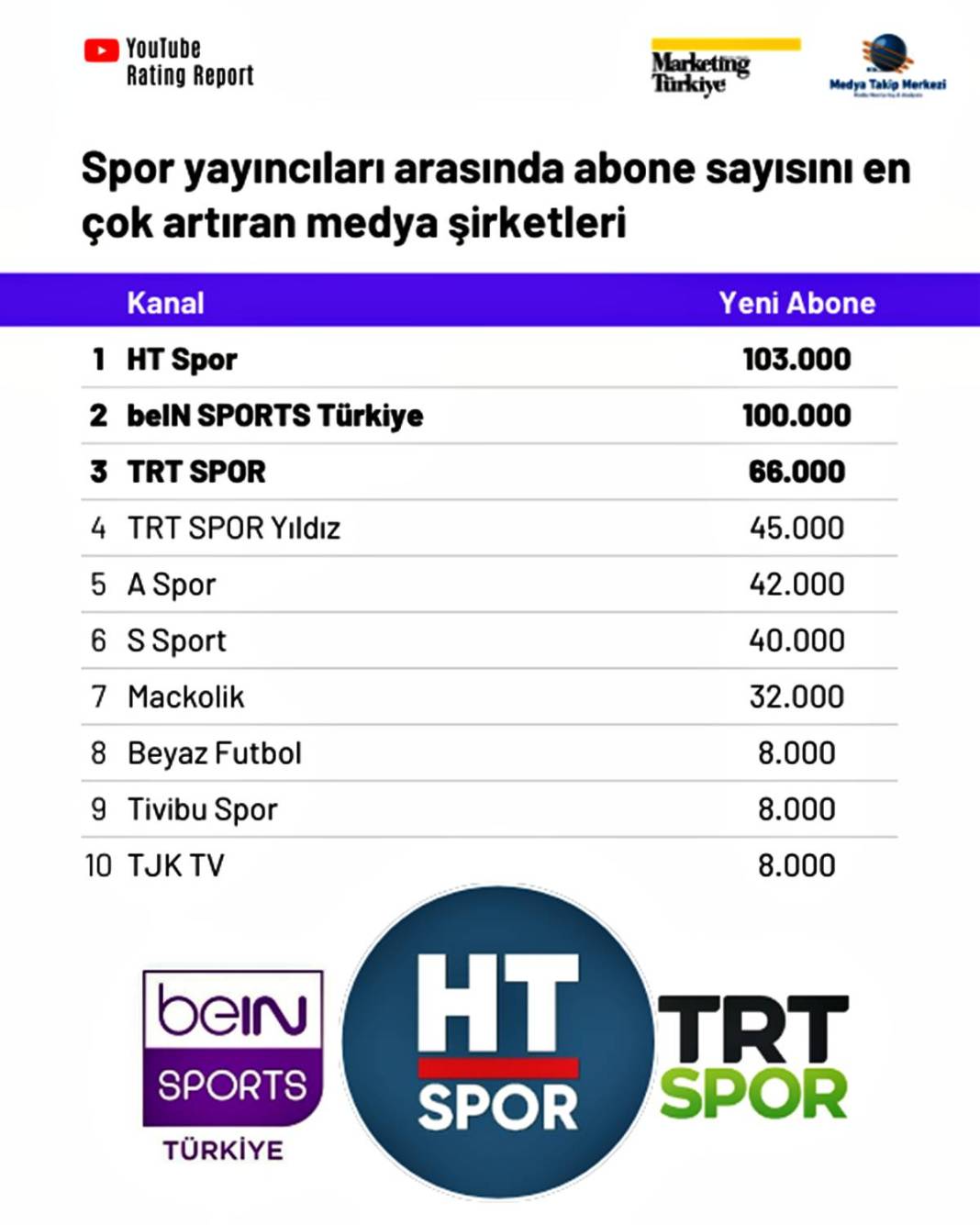 Youtube'da en çok izlenen spor kanalı şaşırttı! Dijitalde futbol rekabeti kızışıyor 13
